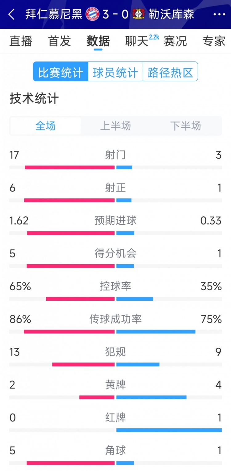  碾壓！拜仁3-0勒沃庫(kù)森全場(chǎng)數(shù)據(jù)：射門(mén)17-3，射正6-1