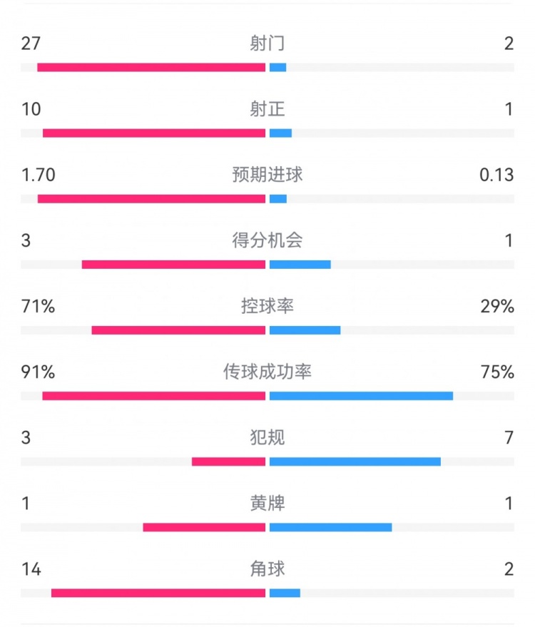  這就是足球！巴黎0-1利物浦：巴黎27射14角球無(wú)果，紅軍2射1進(jìn)球