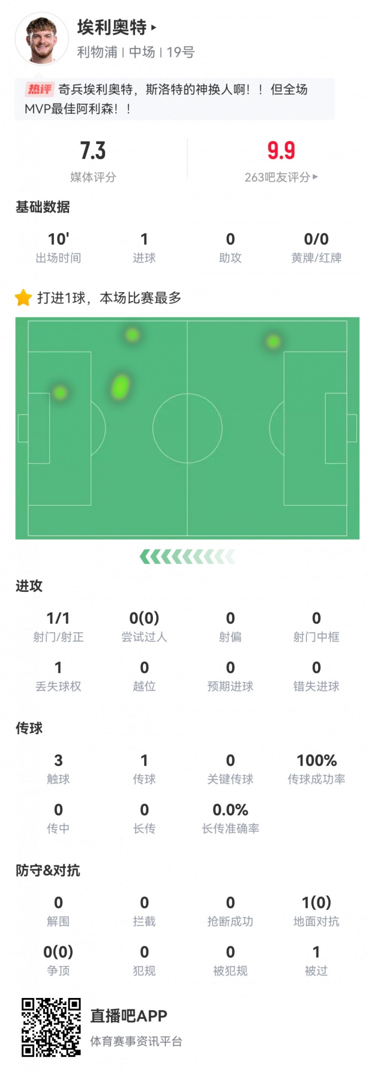  神兵天降！埃利奧特?cái)?shù)據(jù)：替補(bǔ)10分鐘，首次觸球即絕殺，評(píng)分7.3