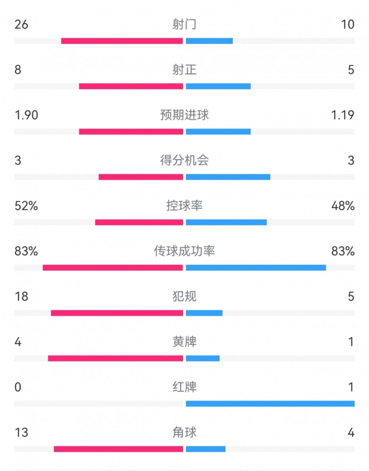  十人巴薩1-0本菲卡：射門(mén)10-26，射正5-8，犯規(guī)5-18，角球4-13