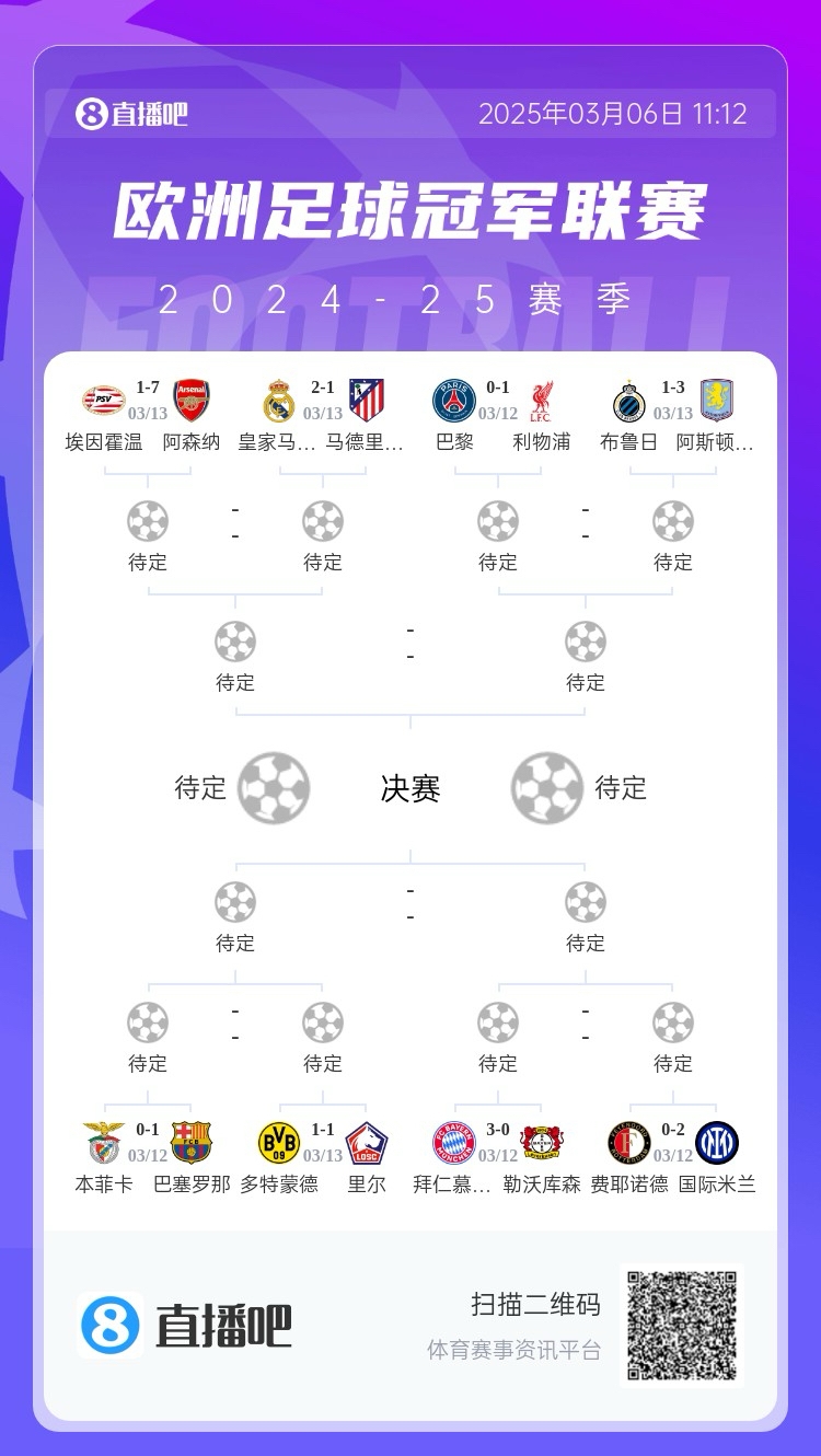  三英戰(zhàn)馬德里？英超3隊(duì)首回合全勝，槍手已穩(wěn)&維拉紅軍占先機(jī)