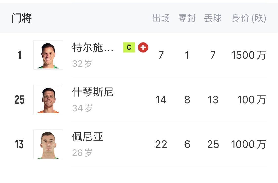  如何抉擇？一門特獅32歲，佩尼亞26歲，34歲什琴斯尼合同6月到期