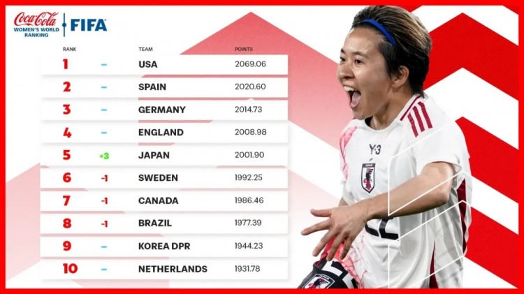  新一期女足排名：中國女足仍列第17、日本升至第5、美國居首