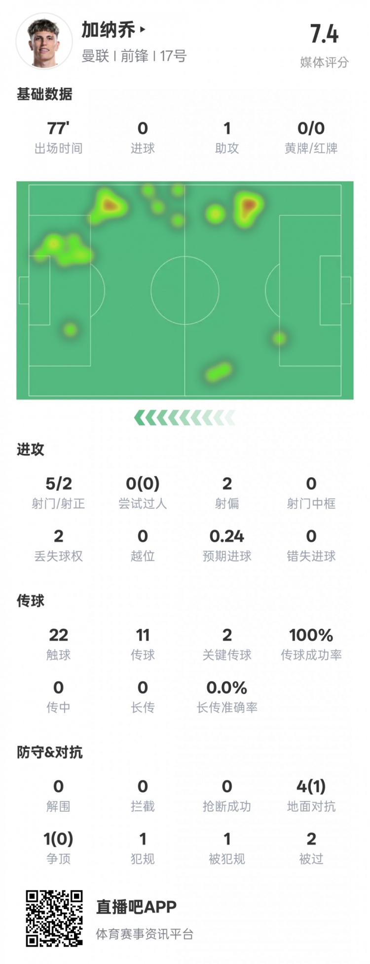  加納喬本場數(shù)據(jù)：1助攻2關(guān)鍵傳球&傳球成功率100%，評分7.4