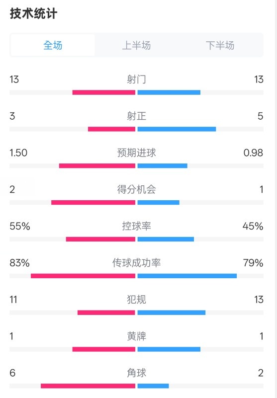  皇社1-1曼聯(lián)全場數(shù)據(jù)：射門13-13，射正3-5，控球率55%-45%