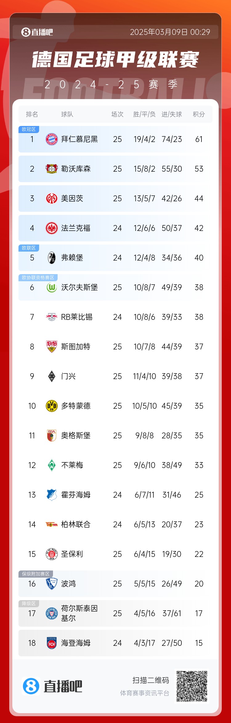  集體翻車！德甲積分榜：拜仁仍居榜首，藥廠落后8分第2，多特第10