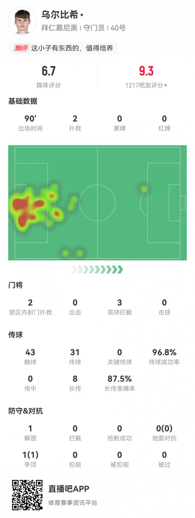  烏爾比希德甲首秀數據：2撲救&被打進3球，8長傳7成功，獲評6.7分