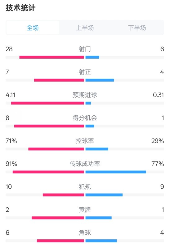  利物浦3-1南安普頓數(shù)據(jù)：射門28-6，射正7-4，控球率71%-29%