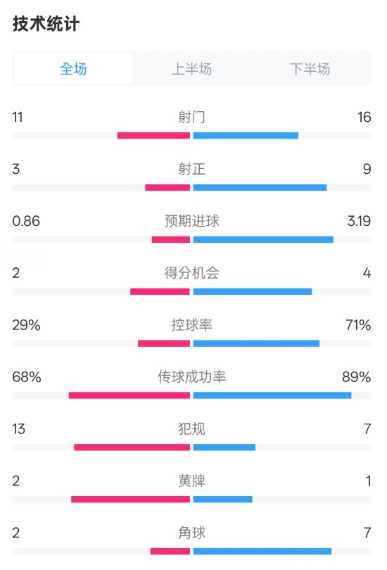  萊切2-3米蘭全場數(shù)據(jù)：射門11-16，射正3-9，控球率29%-71%