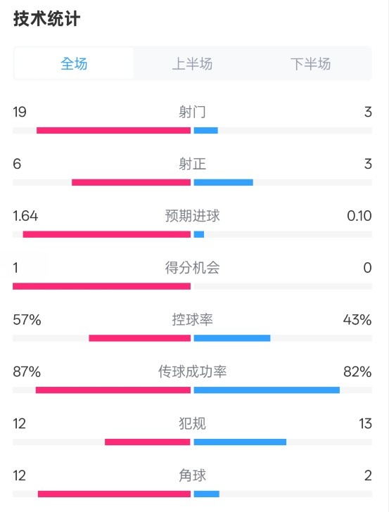  占優(yōu)！切爾西1-0藍(lán)狐數(shù)據(jù)：射門19-3，射正6-3，控球率57%-43%