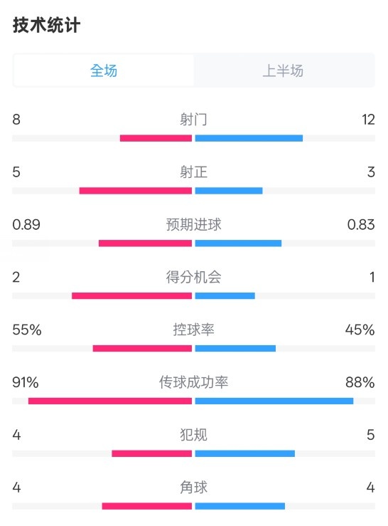  皇馬半場2-1巴列卡諾數(shù)據(jù)：射門8-12，射正5-3，控球率55%-45%