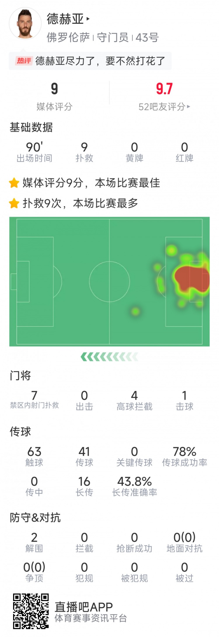  盡力局！德赫亞本場(chǎng)貢獻(xiàn)9次撲救，難阻球隊(duì)1-2不敵那不勒斯