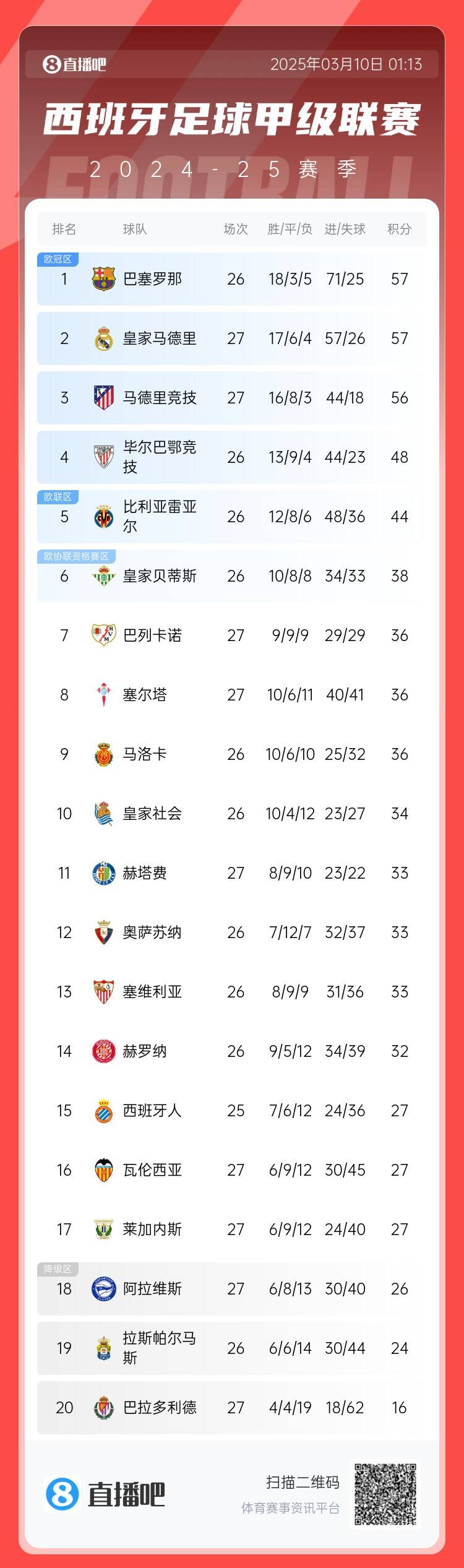  西甲積分榜：皇馬先賽積分追平巴薩，馬競輸球落后榜首1分居第三