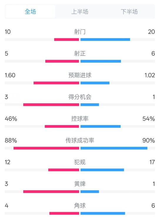  皇馬2-1巴列卡諾數(shù)據(jù)：射門10-20，射正5-6，控球率46%-54%