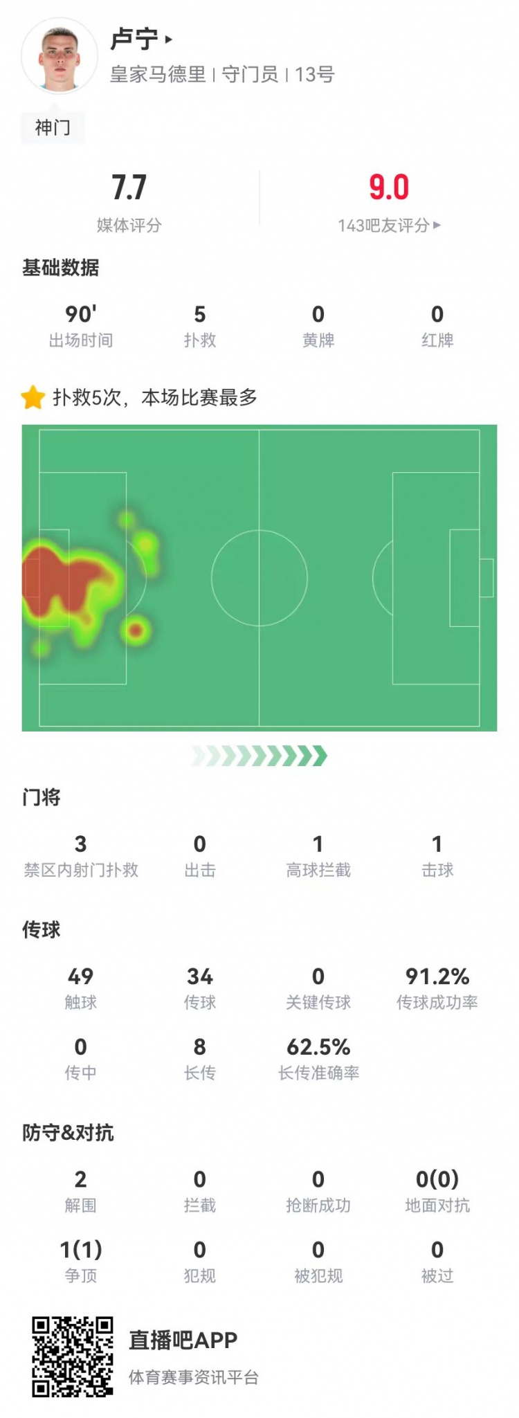  來之能戰(zhàn)！盧寧本場數(shù)據(jù)：5撲救+8長傳5成功，獲評7.7分