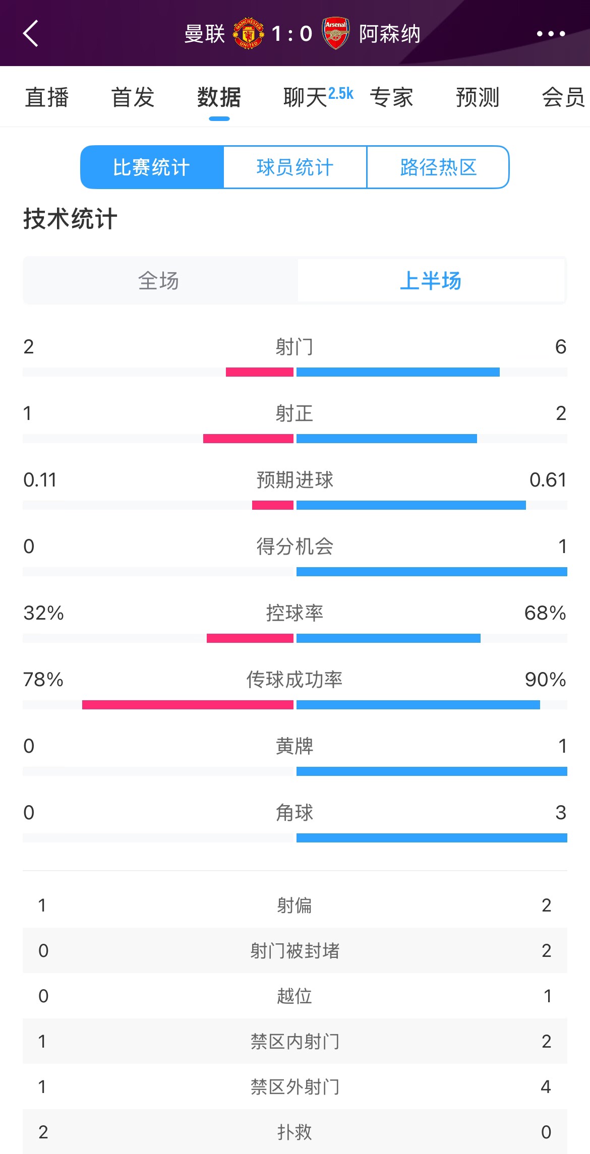  曼聯(lián)1-0阿森納半場(chǎng)數(shù)據(jù)：曼聯(lián)僅1射正即進(jìn)球，阿森納6射2正