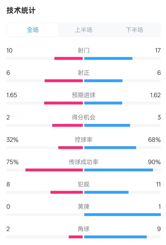  曼聯(lián)1-1阿森納全場(chǎng)數(shù)據(jù)：射門(mén)10-17，射正6-6，控球率32%-68%