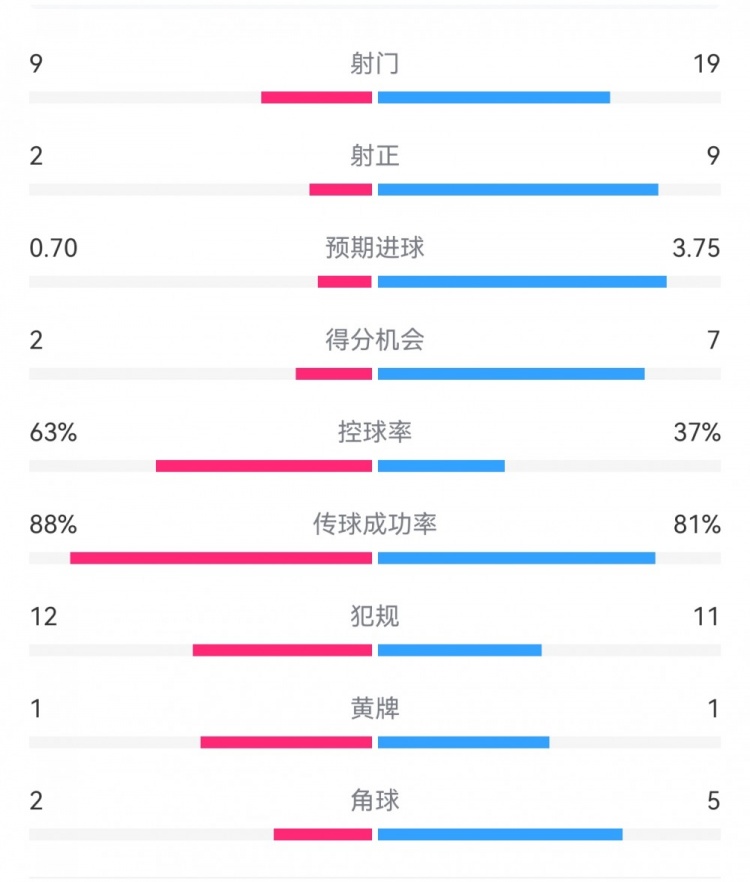  尤文0-4亞特蘭大：射門9-19，得分機會2-7，預期進球0.70-3.75