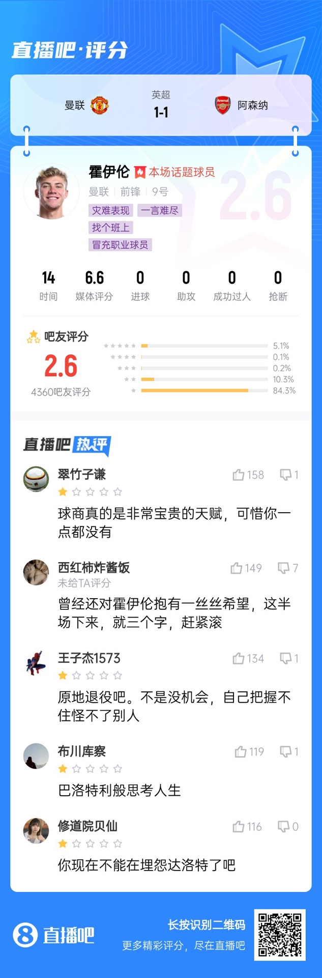  6000萬身價(jià)3個(gè)月0球！霍伊倫被打2.6分：思考人生，沒球商 趕緊滾