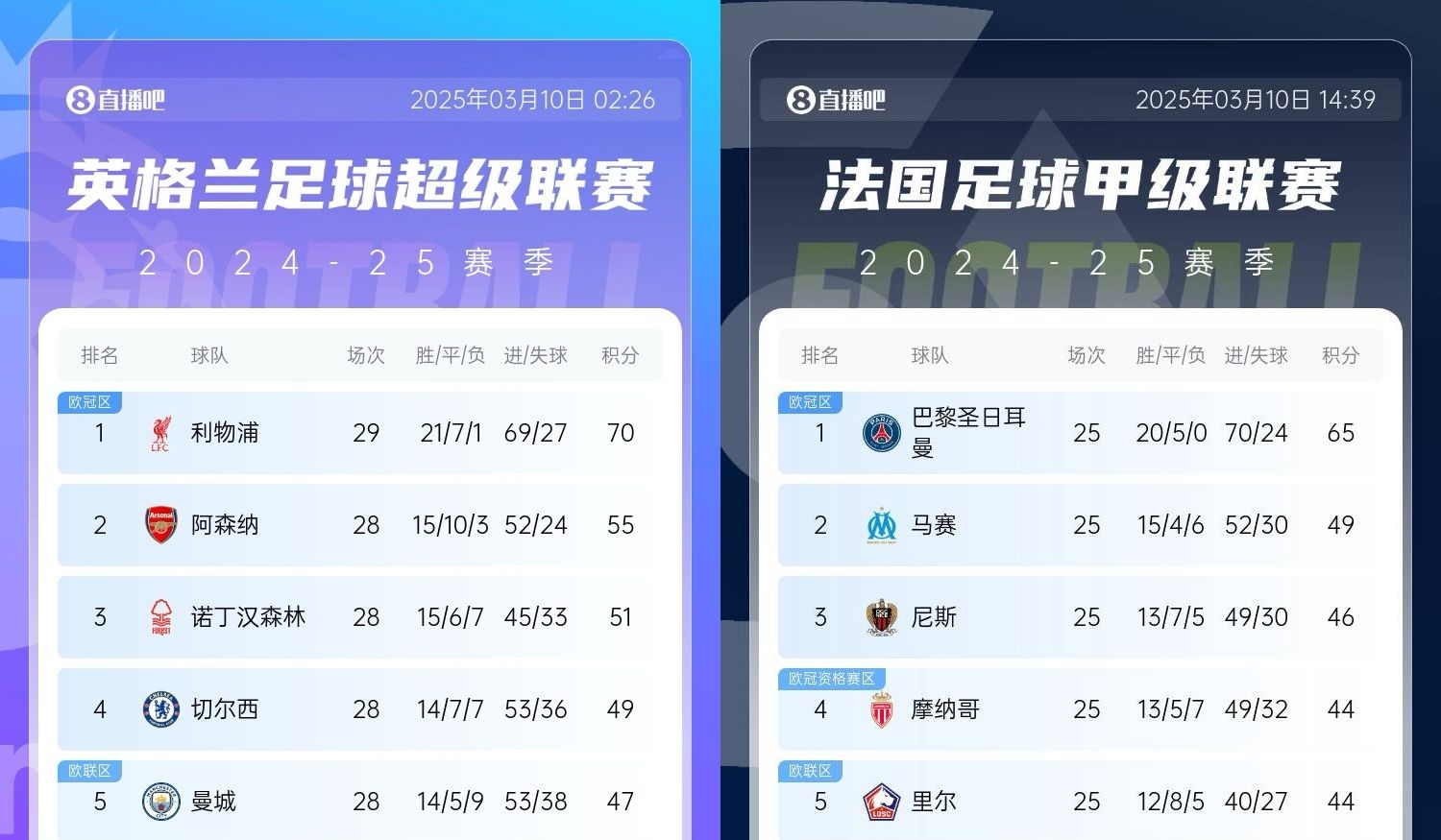 還有高手？槍手掉鏈子紅軍15分領(lǐng)跑，馬賽等隊掉鏈子巴黎16分領(lǐng)跑