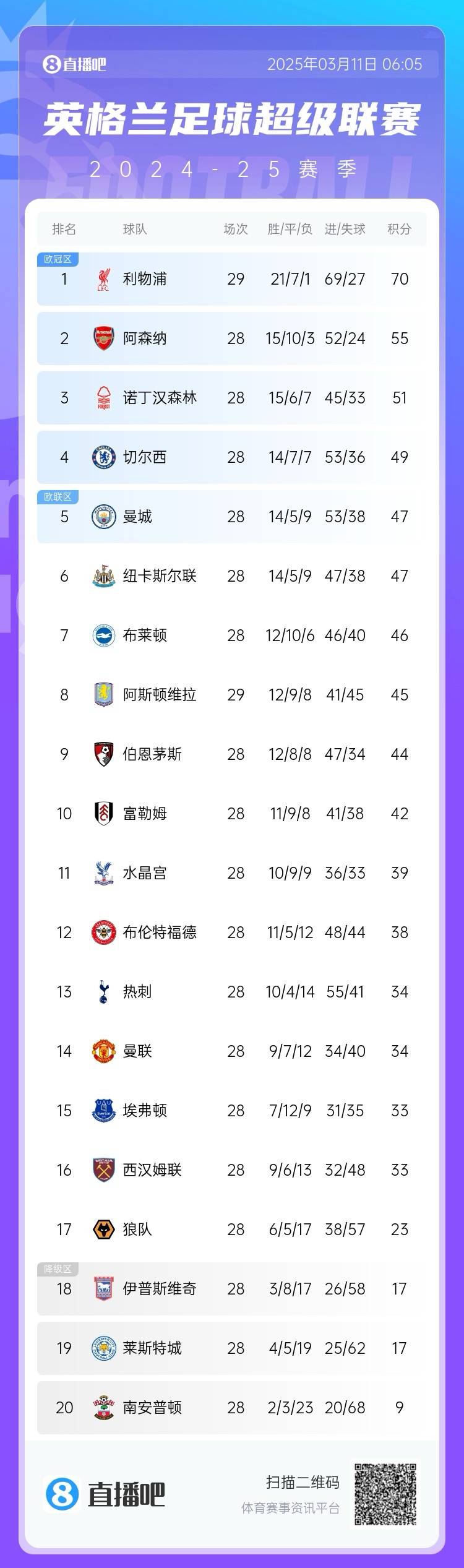  爭四白熱化！英超積分榜：紐卡積分追平曼城，第4至第10只差7分