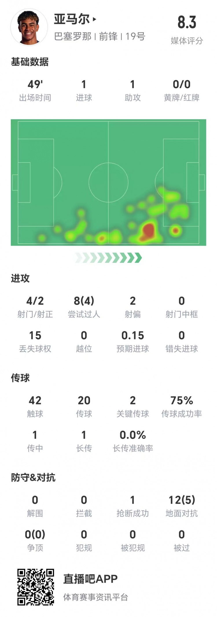  亞馬爾半場數(shù)據(jù)：1球1助，4次射門兩次射正&兩腳關(guān)鍵傳球