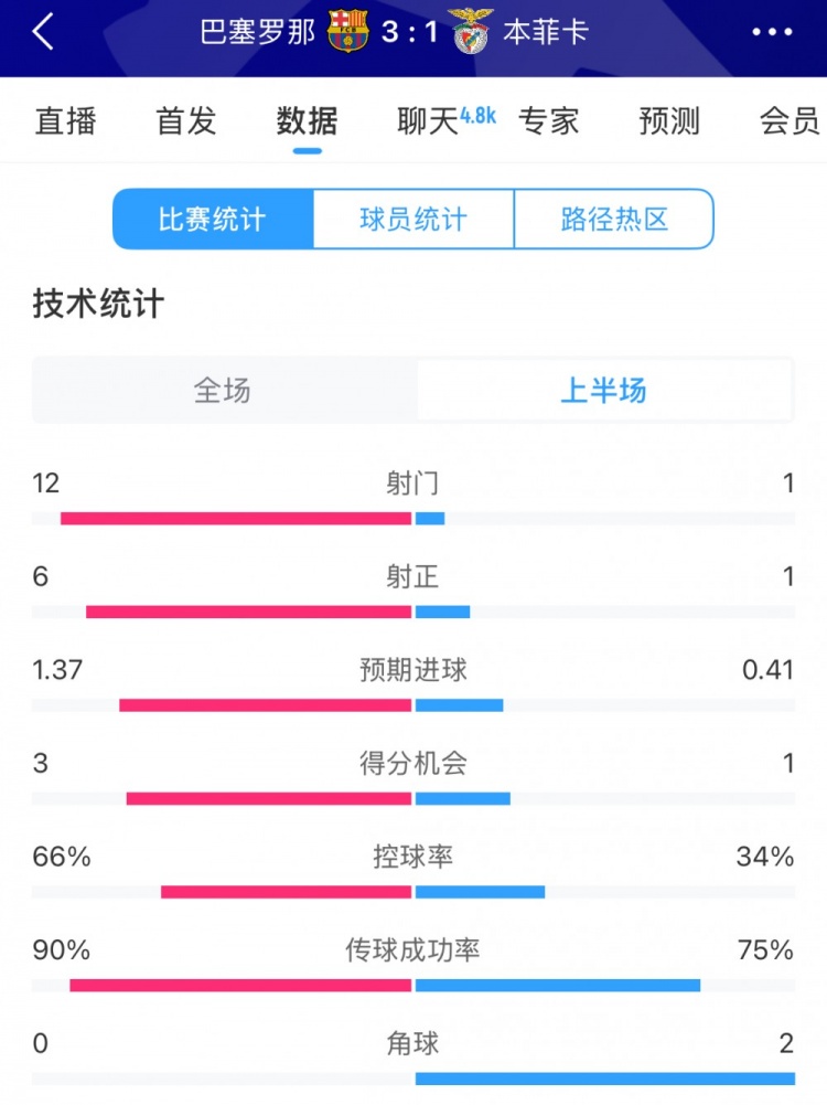  巴薩vs本菲卡半場數(shù)據(jù)：射門12-1，射正6-1，控球率66%-34%