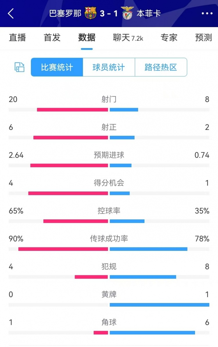  巴薩vs本菲卡數(shù)據(jù)：射門20-8、射正6-2、得分機(jī)會4-1、角球1-6