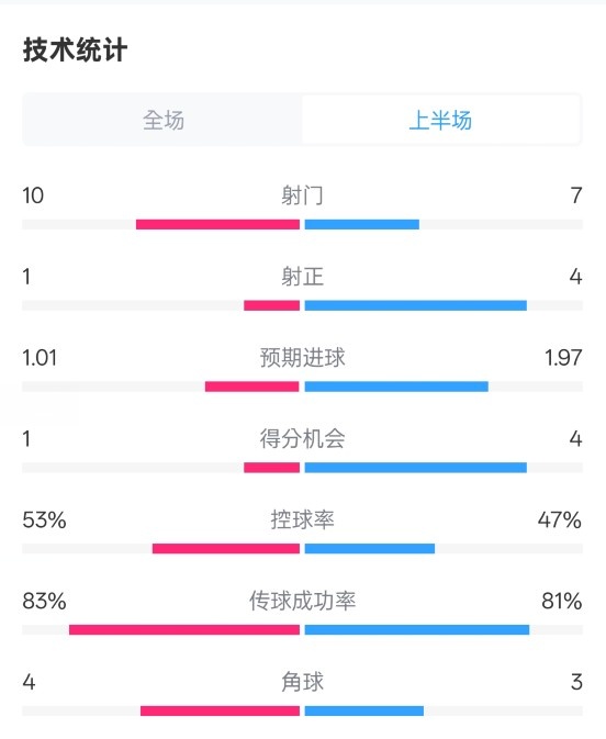  利物浦半場(chǎng)0-1巴黎數(shù)據(jù)：射門(mén)10-7，射正1-4，犯規(guī)5-0