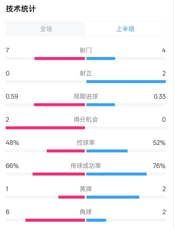  藥廠半場(chǎng)0-0拜仁數(shù)據(jù)：射門(mén)7-4，射正0-2，控球率48%-52%
