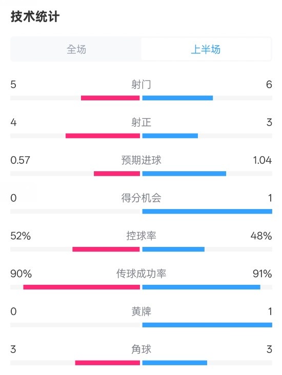  國(guó)米半場(chǎng)1-1費(fèi)耶諾德數(shù)據(jù)：射門(mén)5-6，射正4-3，控球率52%-48%