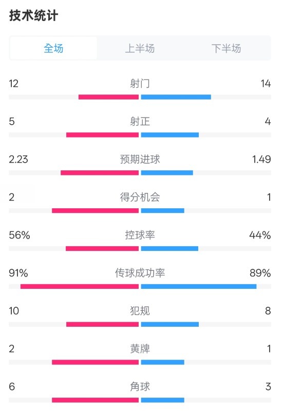  國(guó)米2-1費(fèi)耶諾德全場(chǎng)數(shù)據(jù)：射門12-14，射正5-4，控球率56%-44%