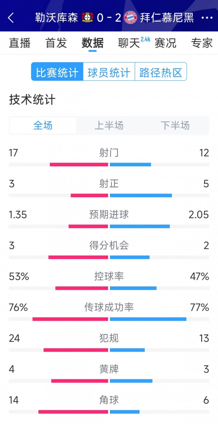  效率致勝，拜仁2-0勒沃庫森全場數(shù)據(jù)：射門12-17，射正5-3
