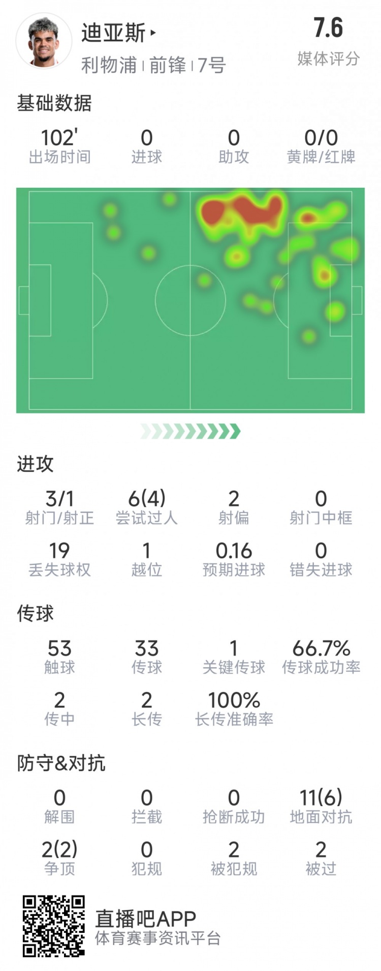  迪亞斯本場數(shù)據(jù)：3射1正，6次過人4次成功，1次關(guān)鍵傳球