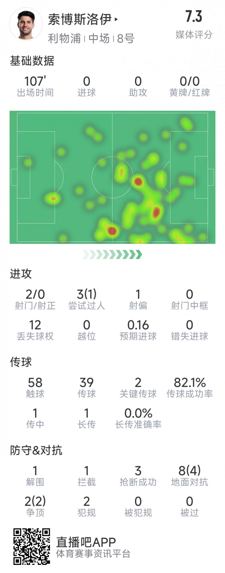  索博斯洛伊本場數(shù)據(jù)：2次射門，3次搶斷，10次對抗6次成功