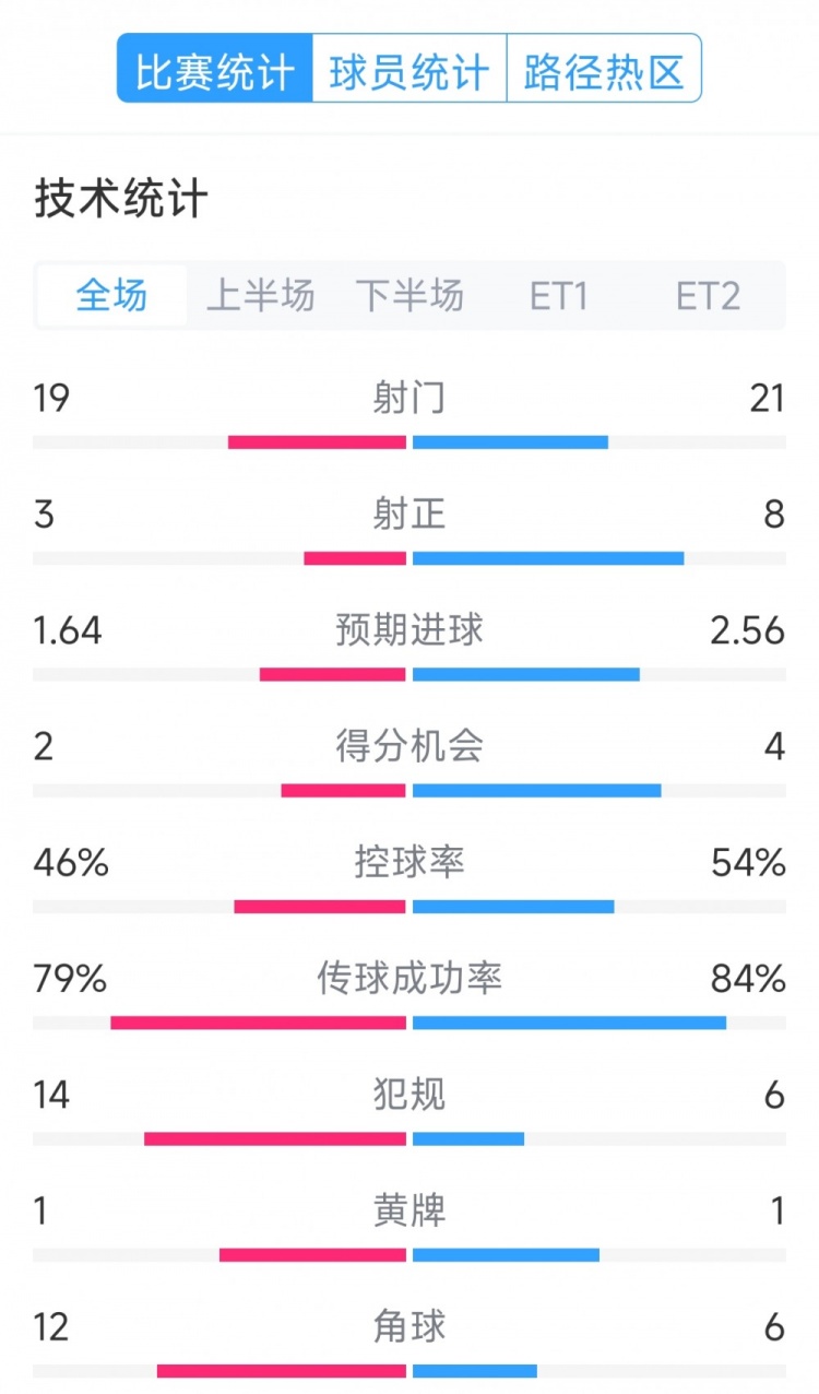  點(diǎn)球決勝，利物浦vs巴黎120分鐘比賽數(shù)據(jù)：射門19-21，射正3-8