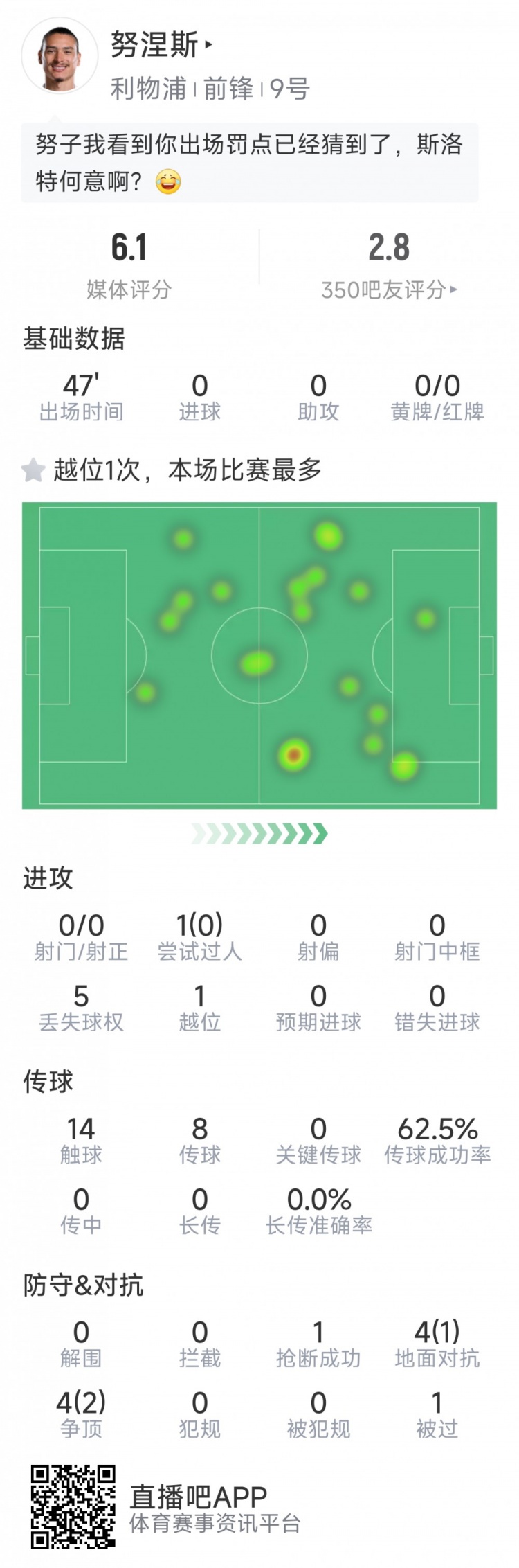  努涅斯本場數(shù)據(jù)：0射門，8對抗3成功，點球大戰(zhàn)罰丟點球