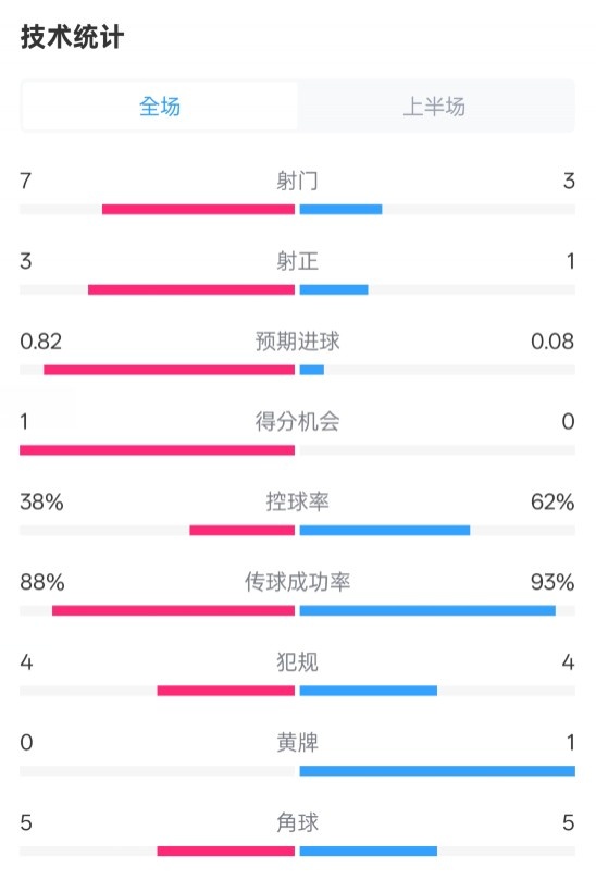  馬競半場1-0皇馬數(shù)據：射門7-3，射正3-1，控球率38%-62%