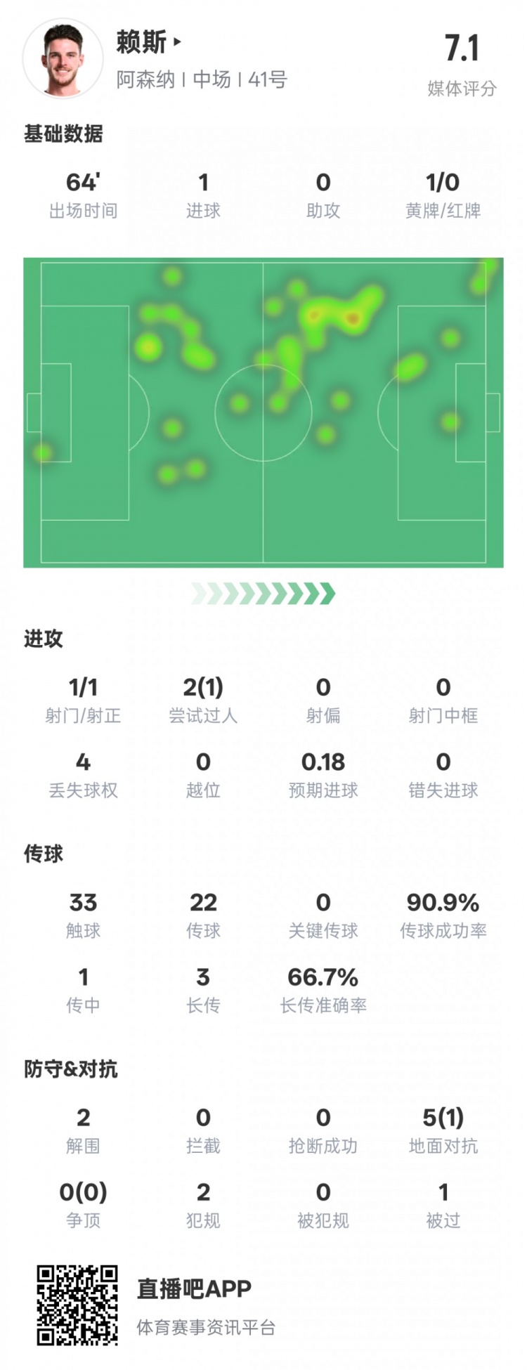  賴斯本場數(shù)據(jù)：1進(jìn)球2解圍&傳球成功率90.9%，評(píng)分7.1