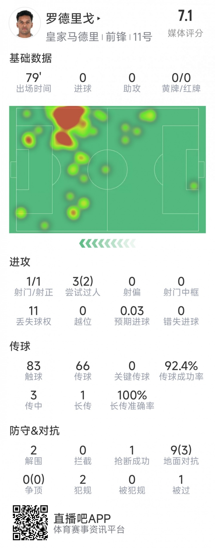  羅德里戈本場數(shù)據(jù)：1次射門，3次過人2次成功，2解圍，1搶斷