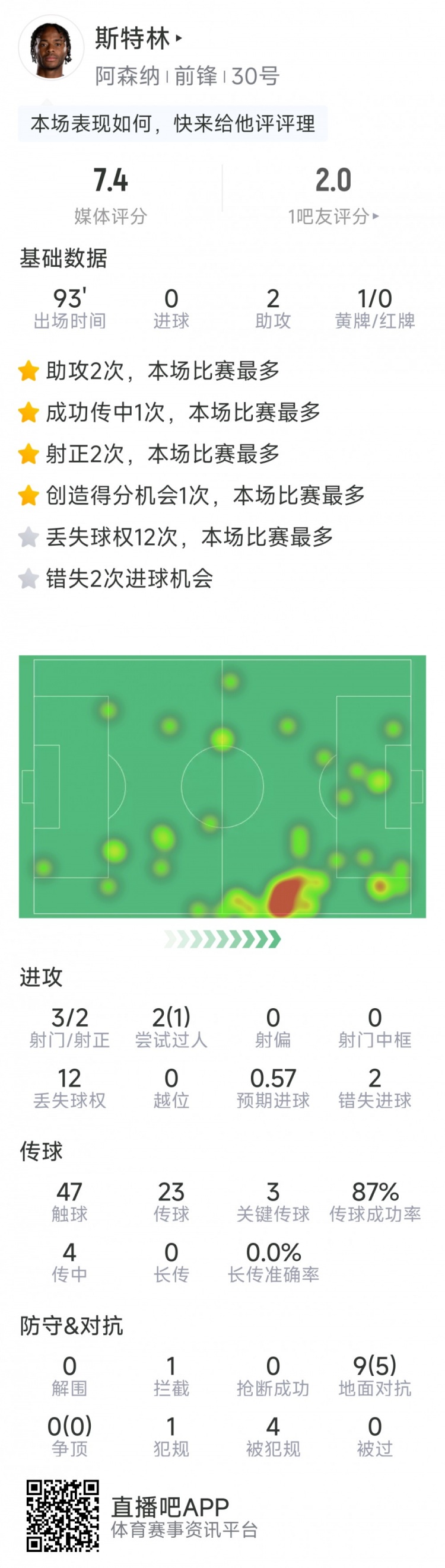  斯特林本場(chǎng)數(shù)據(jù)：2次助攻，3次關(guān)鍵傳球，3射2正，2次錯(cuò)失良機(jī)