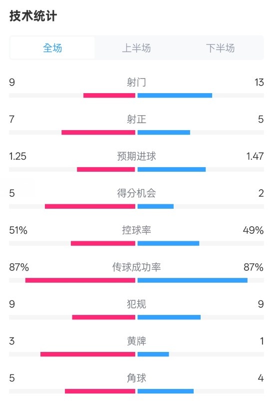  阿森納2-2埃因霍溫全場數(shù)據(jù)：射門9-13，射正7-5，控球率51%-49%