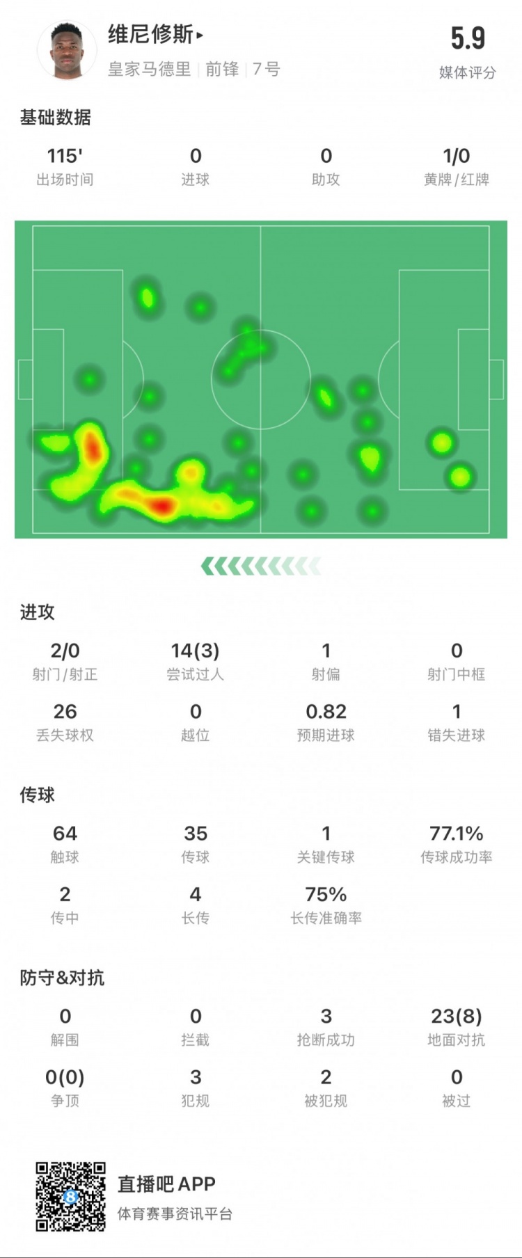  維尼修斯本場數(shù)據：1次錯失點球，14次過人3次成功，獲評5.9分