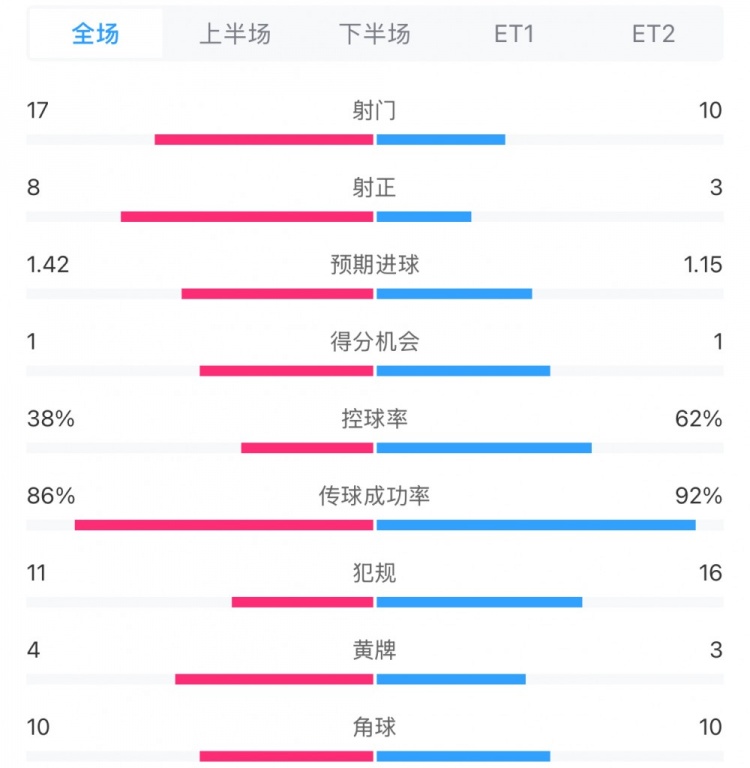  馬競1-0皇馬兩隊數(shù)據：射門17-10，射正8-3，控球率38%-62%