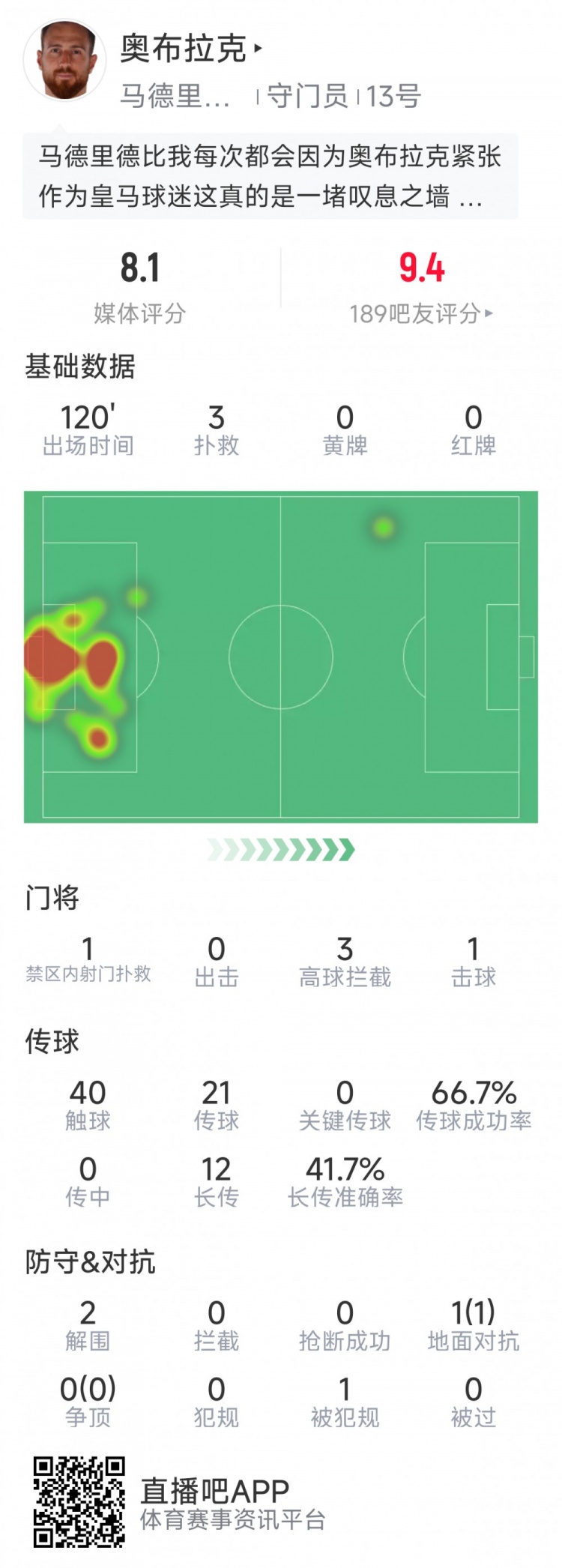  奧布拉克本場數(shù)據(jù)：3次撲救助球隊(duì)零封，點(diǎn)球大戰(zhàn)1次撲點(diǎn)