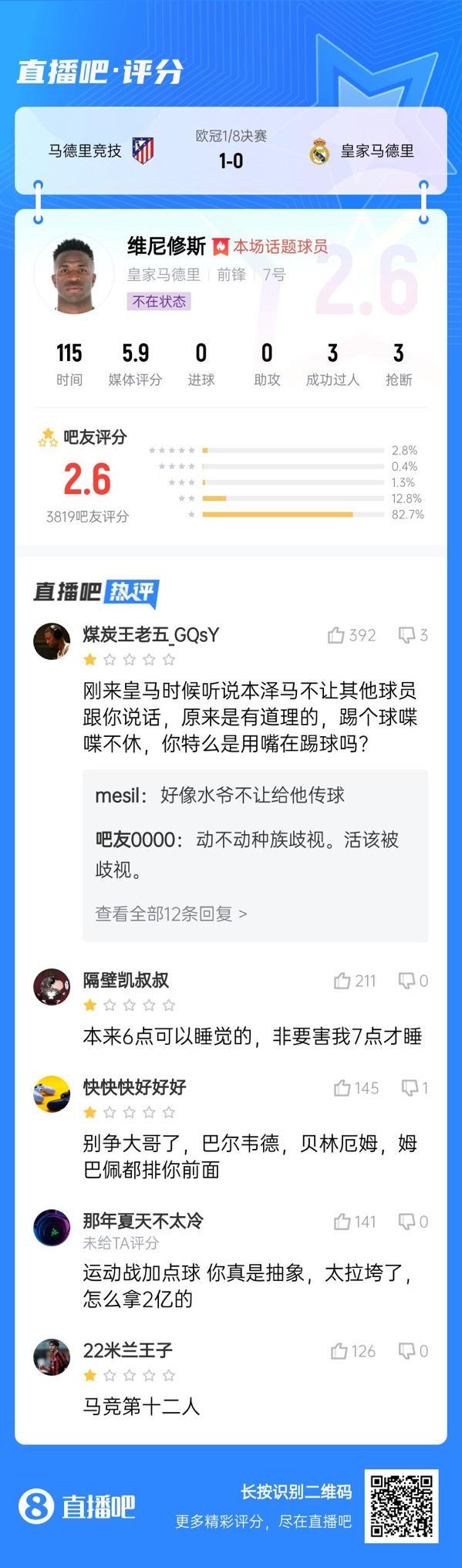  雖然晉級(jí)但...吧友不滿維尼修斯表現(xiàn)：2.6分！全隊(duì)為你擦屁股