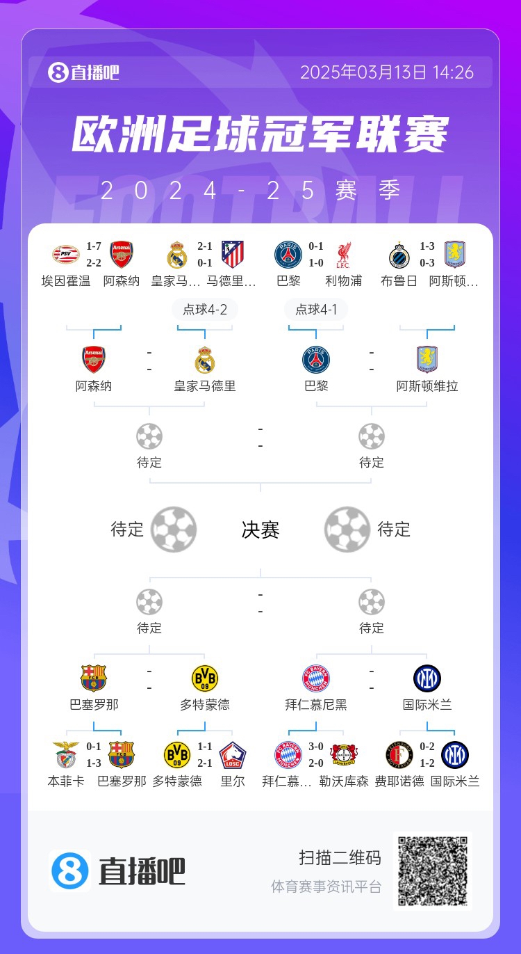  地獄通關(guān)難度！皇馬勝曼城、馬競后碰阿森納，半決賽大概率戰(zhàn)巴黎