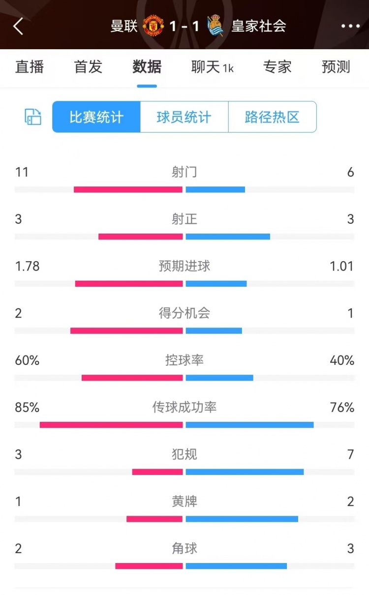  曼聯(lián)半場數(shù)據(jù)：射門11-6、射正3-3、得分機會2-1，犯規(guī)3-7