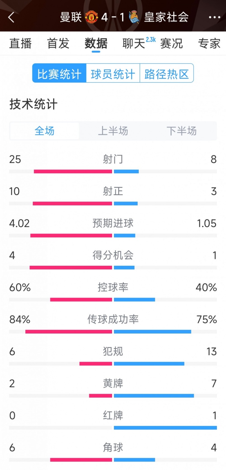  曼聯(lián)4-1皇家社會全場數(shù)據(jù)：射門25-8，射正10-3，得分機會4-1