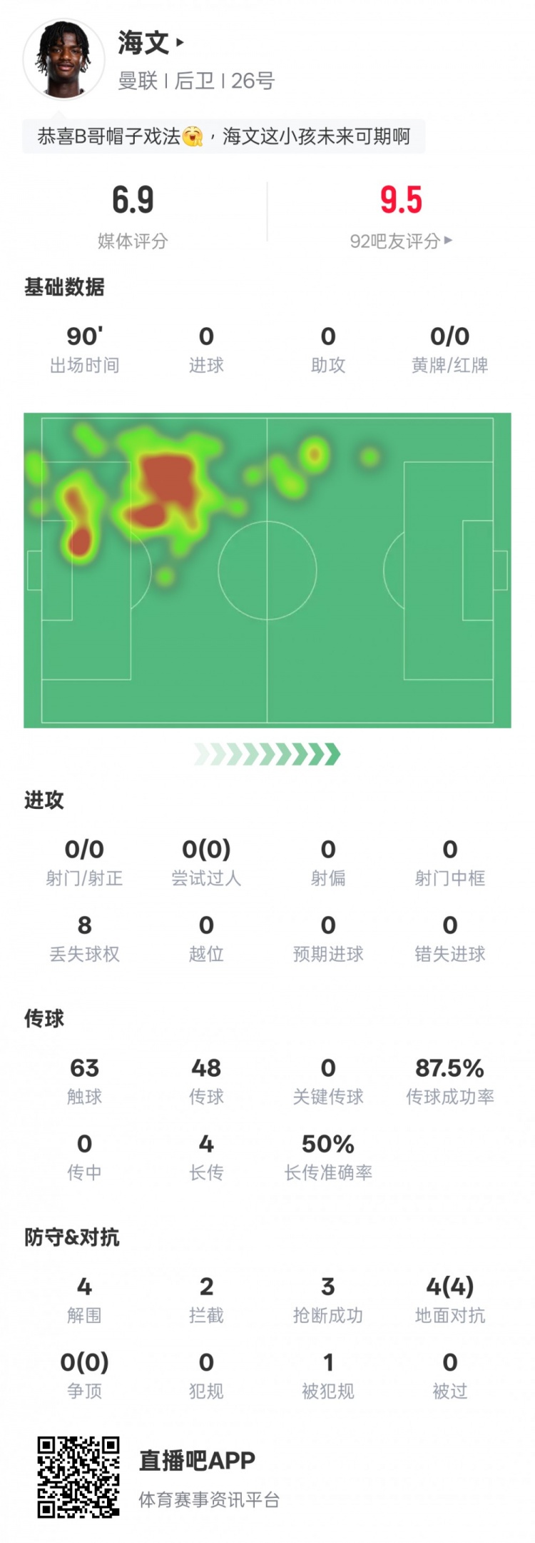  海文本場(chǎng)數(shù)據(jù)：4解圍2攔截3搶斷&4次地面對(duì)抗均成功，評(píng)分6.9